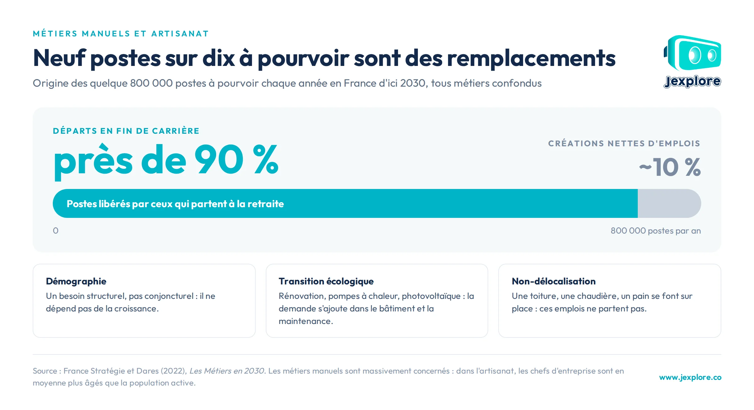 Part des postes à pourvoir d'ici 2030 liés aux départs en fin de carrière