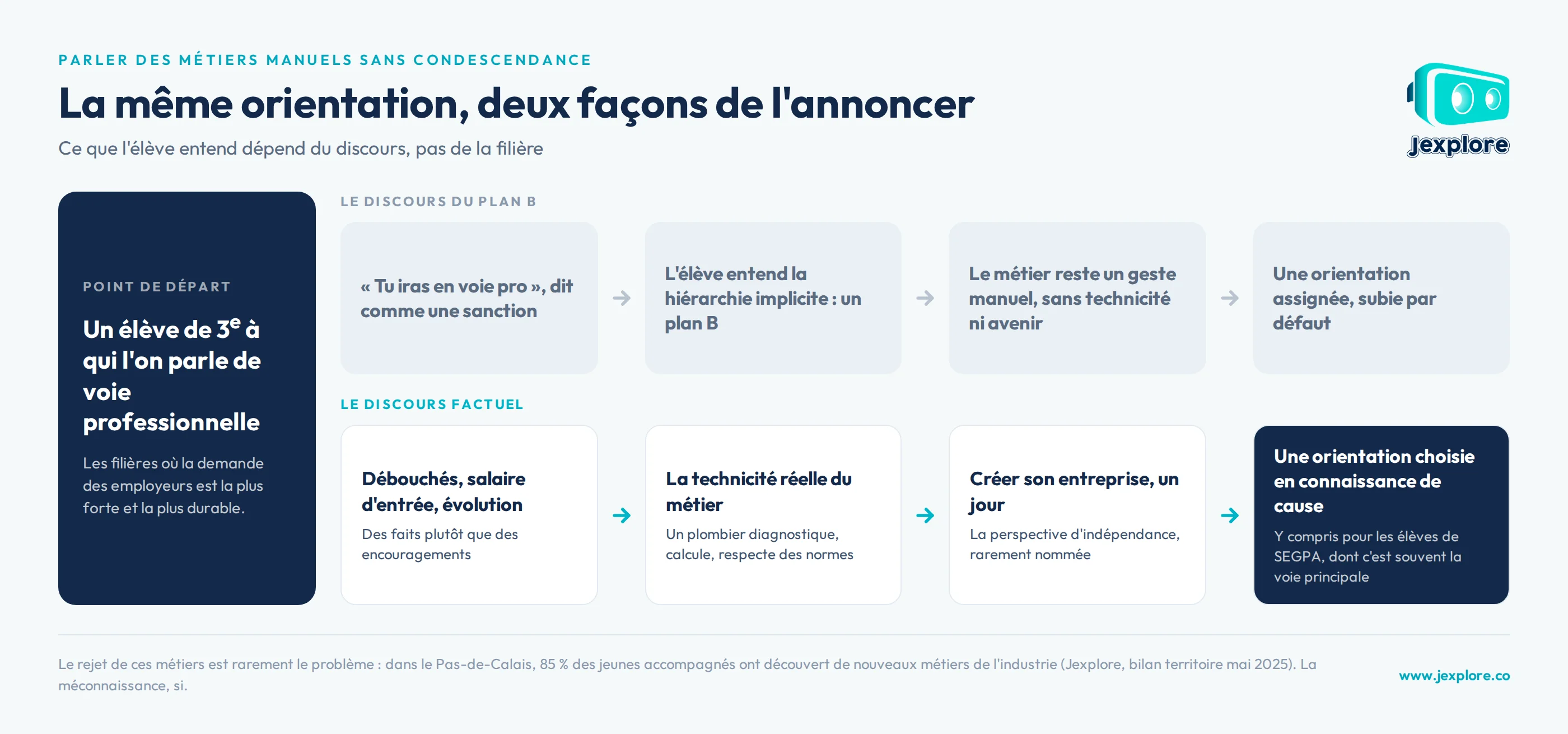 Deux façons de présenter un métier manuel aux élèves