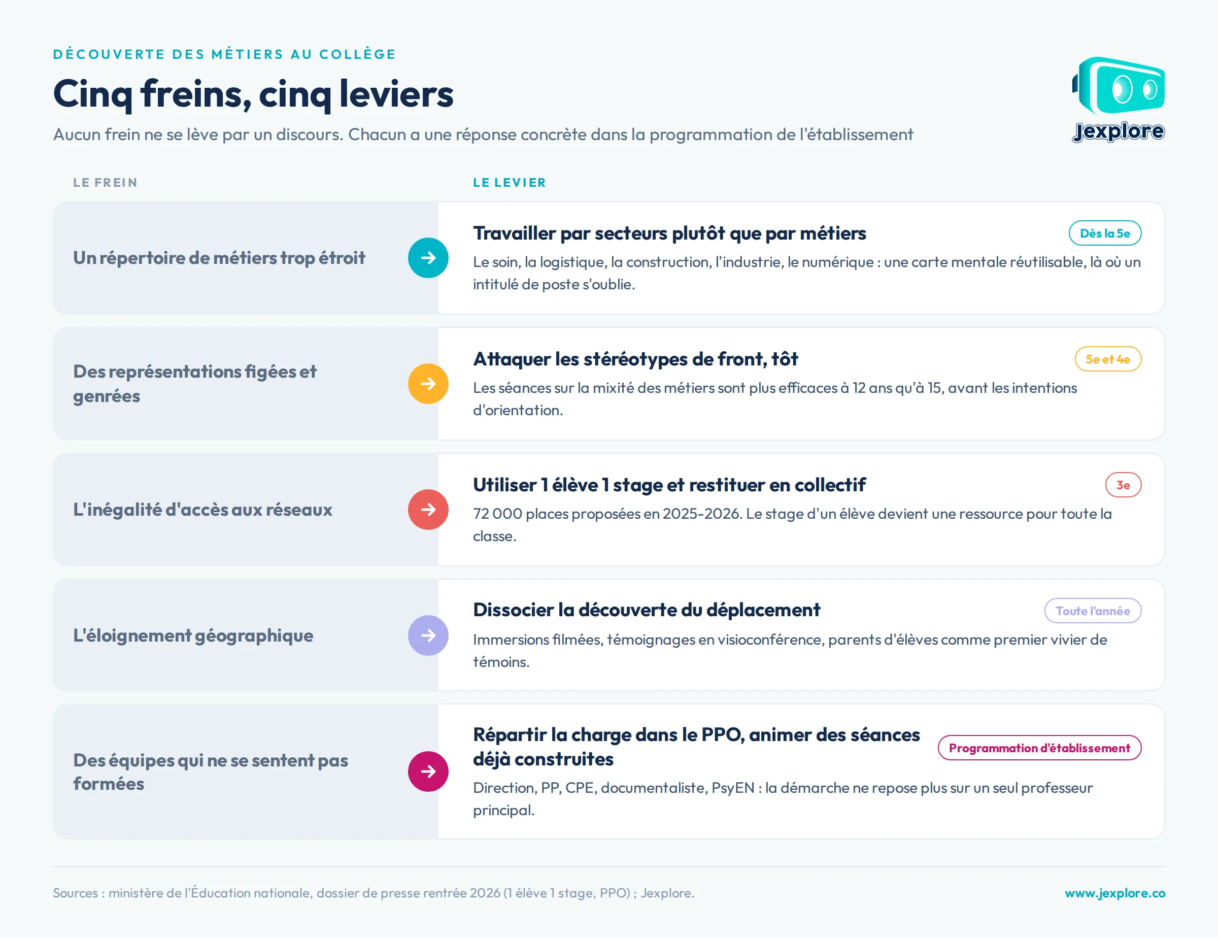 cinq-freins-cinq-leviers