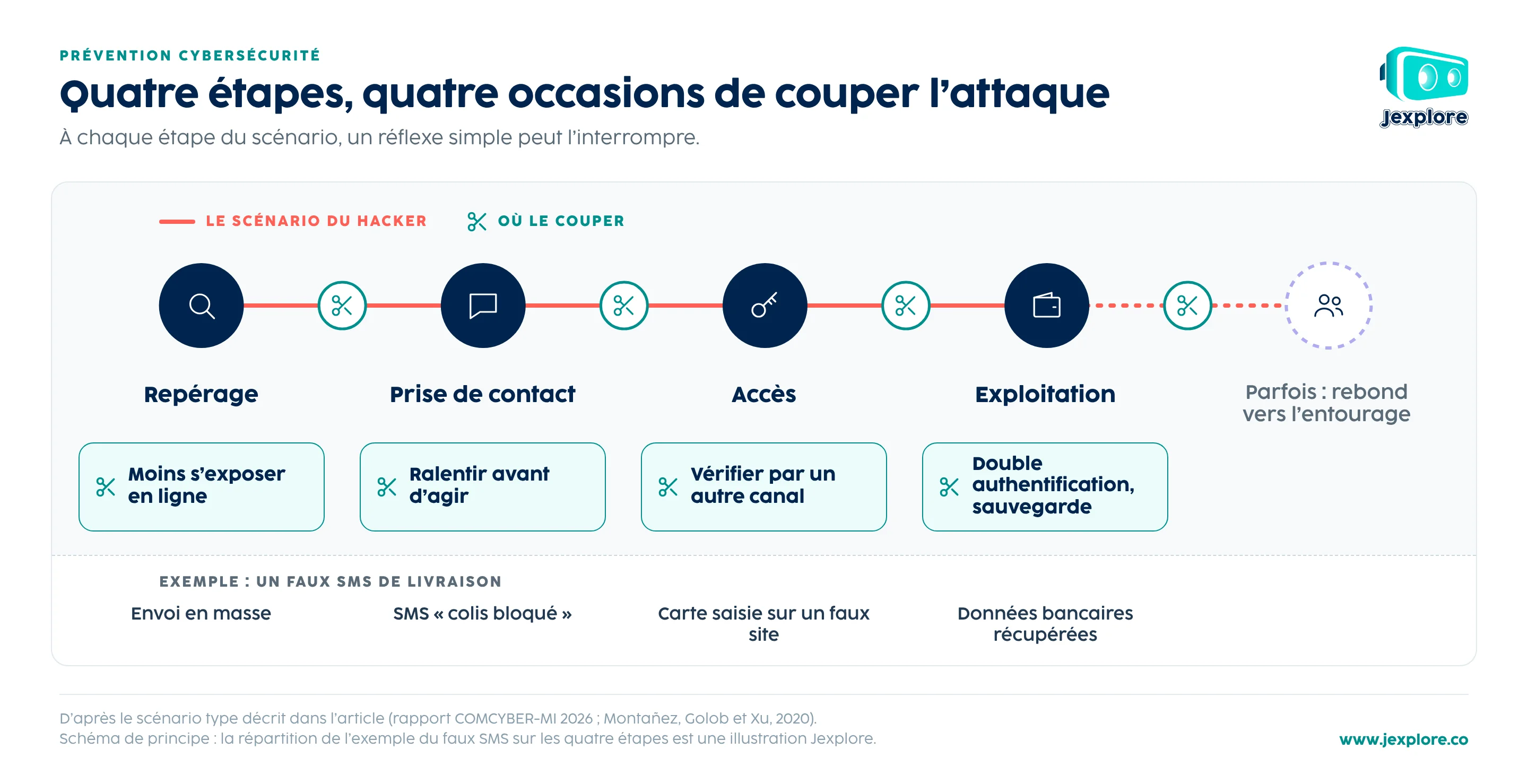 cyber-scenario-quatre-coupures