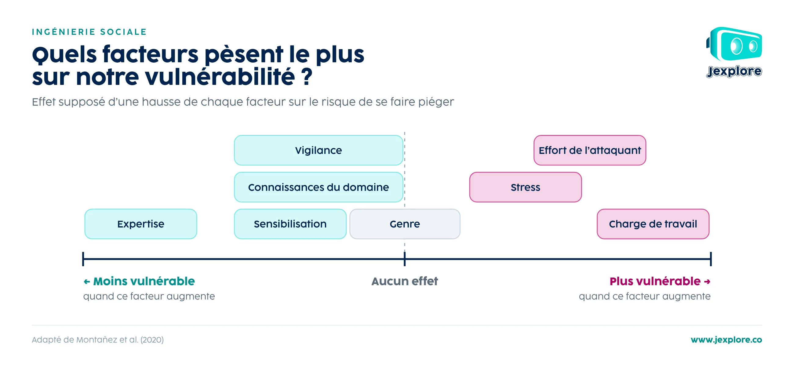 facteurs-vulnerabilite-ingenierie-sociale